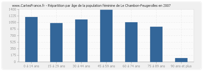 Répartition par âge de la population féminine de Le Chambon-Feugerolles en 2007